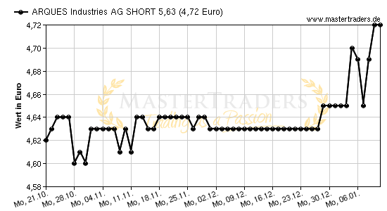 Chart von ARQUES Industries AG SHORT 5,63