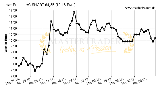 Chart von Fraport AG SHORT 64,85