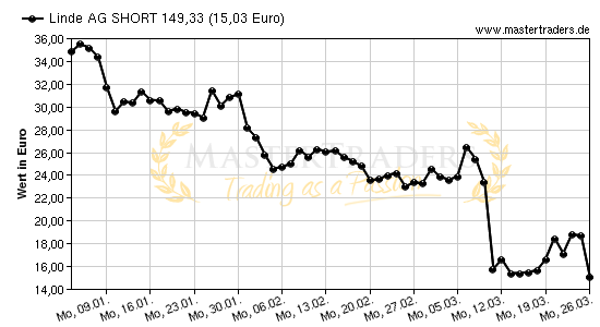 Chart von Linde AG SHORT 149,33