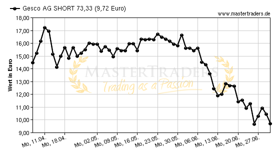 Chart von Gesco AG SHORT 73,33