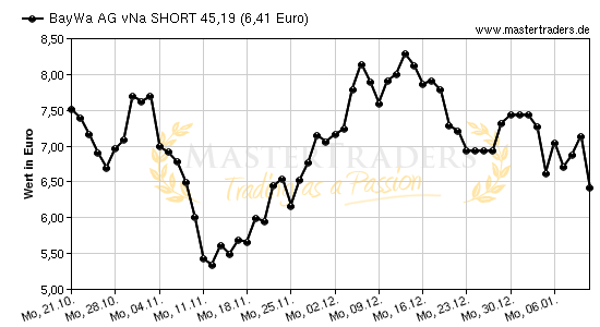 Chart von BayWa AG vNa SHORT 45,19