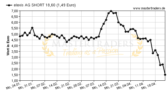 Chart von elexis AG SHORT 18,60