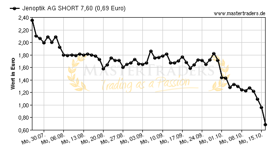 Chart von Jenoptik AG SHORT 7,60