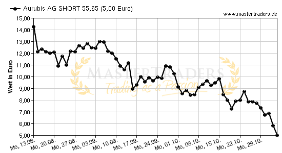 Chart von Aurubis AG SHORT 55,65