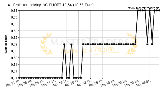 Chart von Praktiker Holding AG SHORT 10,84