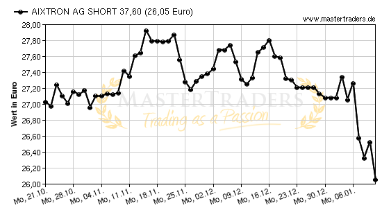 Chart von AIXTRON AG SHORT 37,60