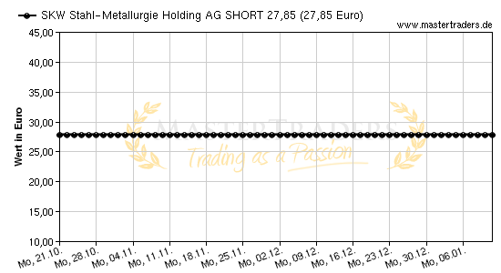 Chart von SKW Stahl-Metallurgie Holding AG SHORT 27,85