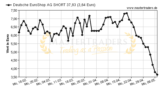 Chart von Deutsche EuroShop AG SHORT 37,83
