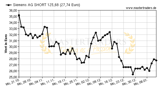 Chart von Siemens AG SHORT 125,68