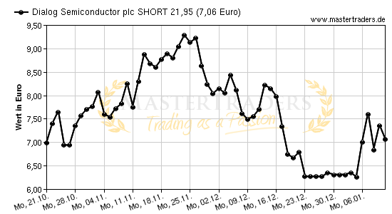 Chart von Dialog Semiconductor plc SHORT 21,95