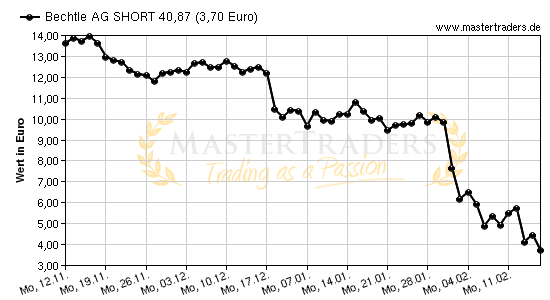 Chart von Bechtle AG SHORT 40,87