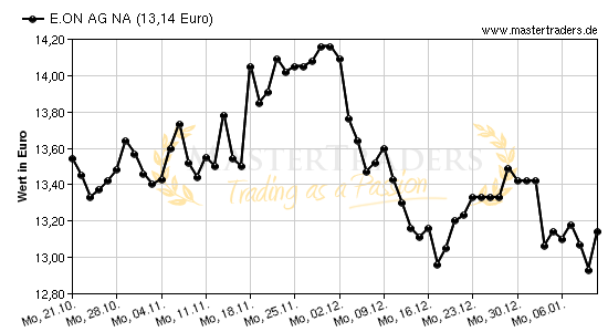 Chart von E.ON AG NA