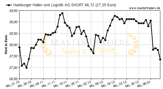 Chart von Hamburger Hafen und Logistik AG SHORT 46,72