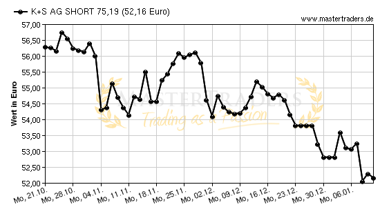 Chart von K+S AG SHORT 75,19