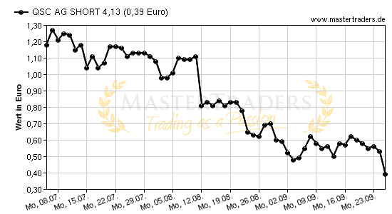 Chart von QSC AG SHORT 4,13