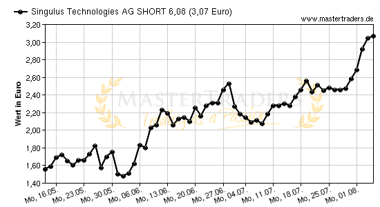 Chart von Singulus Technologies AG SHORT 6,08