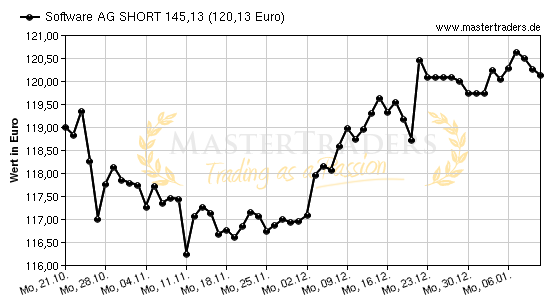 Chart von Software AG SHORT 145,13