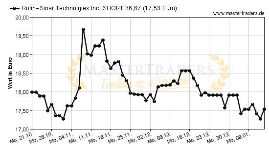 Chart von Rofin-Sinar Technolgies Inc. SHORT 36,67