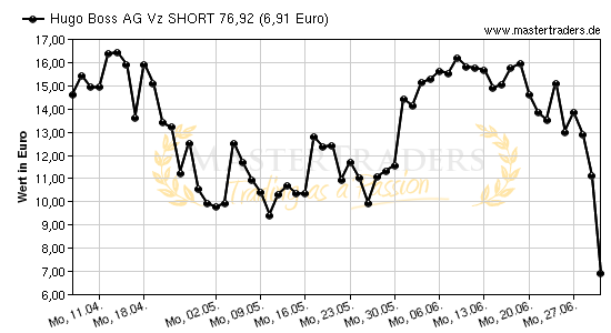 Chart von Hugo Boss AG Vz SHORT 76,92