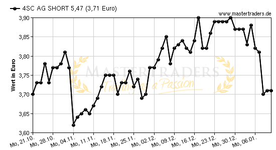 Chart von 4SC AG SHORT 5,47