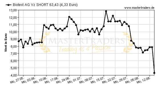 Chart von Biotest AG Vz SHORT 63,43