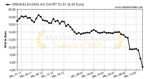 Chart von GRENKELEASING AG SHORT 52,47