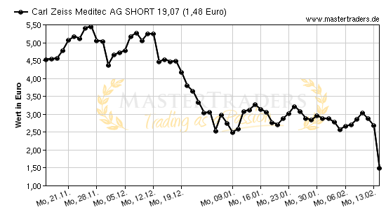Chart von Carl Zeiss Meditec AG SHORT 19,07