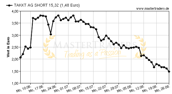 Chart von TAKKT AG SHORT 15,32