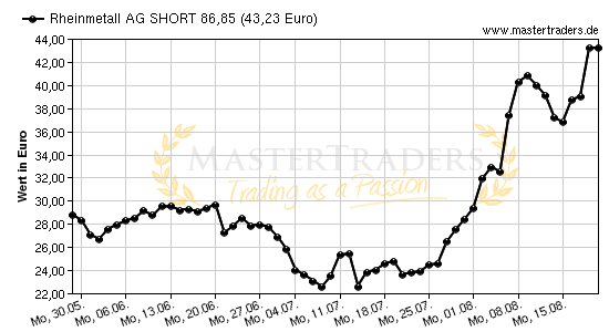 Chart von Rheinmetall AG SHORT 86,85