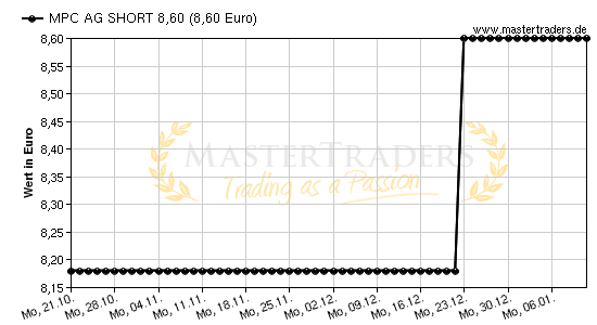 Chart von MPC AG SHORT 8,60