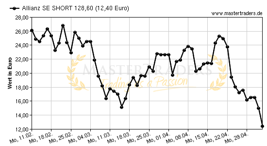 Chart von Allianz SE SHORT 128,60