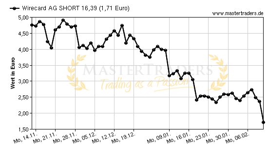 Chart von Wirecard AG SHORT 16,39