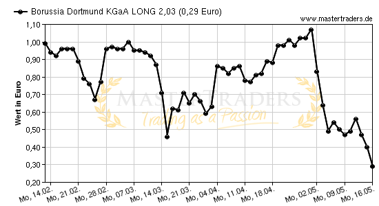 Chart von Borussia Dortmund KGaA LONG 2,03
