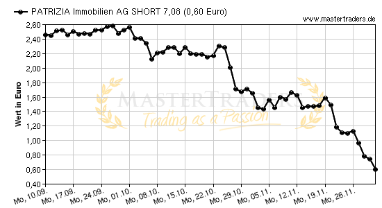 Chart von PATRIZIA Immobilien AG SHORT 7,08