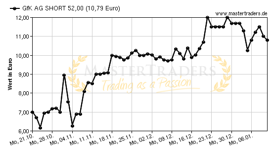 Chart von GfK AG SHORT 52,00