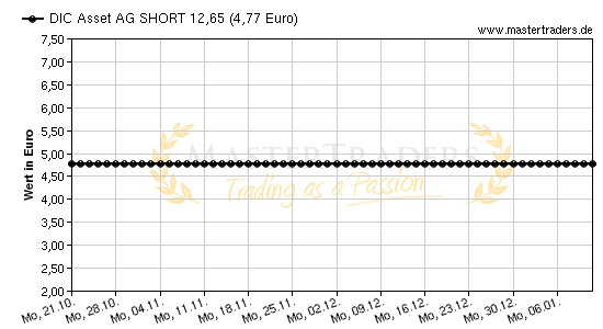 Chart von DIC Asset AG SHORT 12,65