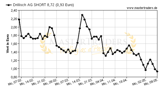 Chart von Drillisch AG SHORT 8,72