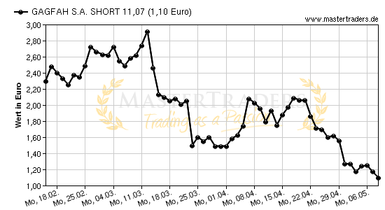 Chart von GAGFAH S.A. SHORT 11,07