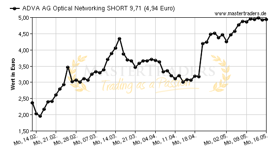 Chart von ADVA AG Optical Networking SHORT 9,71