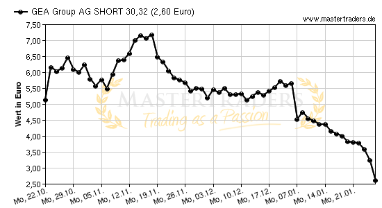 Chart von GEA Group AG SHORT 30,32