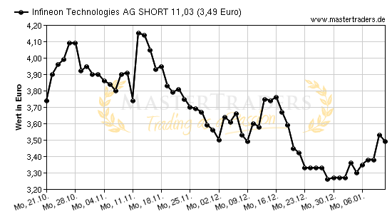 Chart von Infineon Technologies AG SHORT 11,03