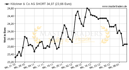 Chart von Klöckner & Co AG SHORT 34,07