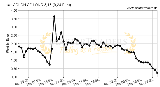 Chart von SOLON SE LONG 2,13