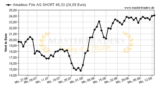 Chart von Amadeus Fire AG SHORT 48,33