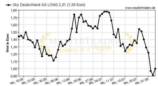 Chart von Sky Deutschland AG LONG 2,01