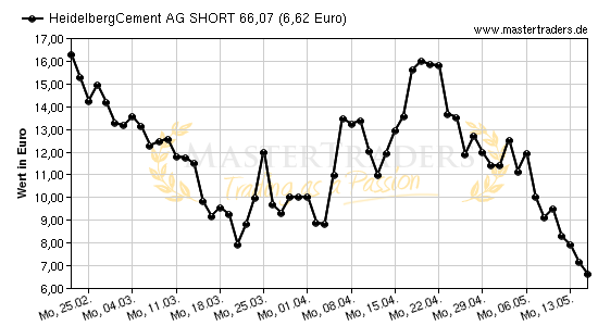 Chart von HeidelbergCement AG SHORT 66,07