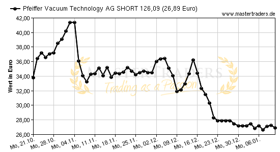 Chart von Pfeiffer Vacuum Technology AG SHORT 126,09