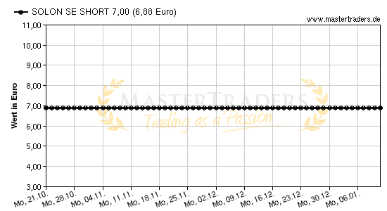 Chart von SOLON SE SHORT 7,00