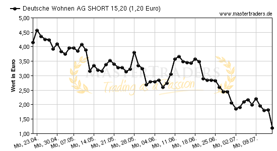 Chart von Deutsche Wohnen AG SHORT 15,20