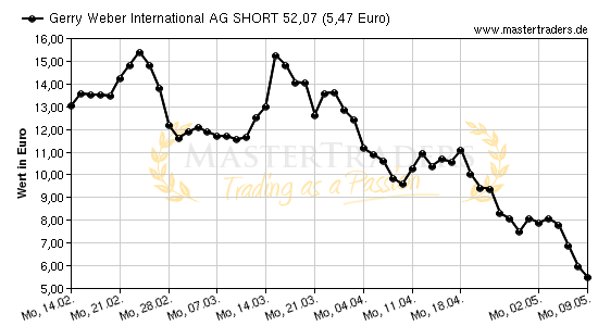Chart von Gerry Weber International AG SHORT 52,07